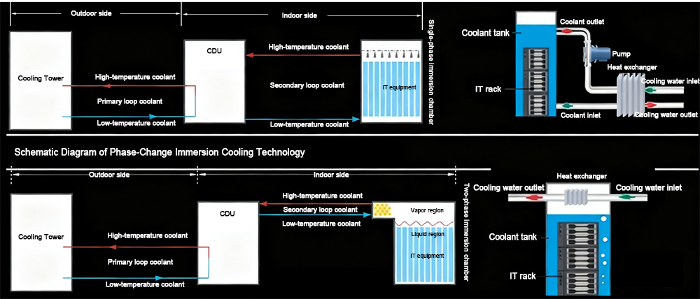 Schematic Diagram of Phase-Change Immersion Cooling Technology